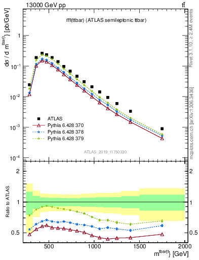 Plot of ttbar.m in 13000 GeV pp collisions