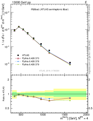 Plot of ttbar.m in 13000 GeV pp collisions