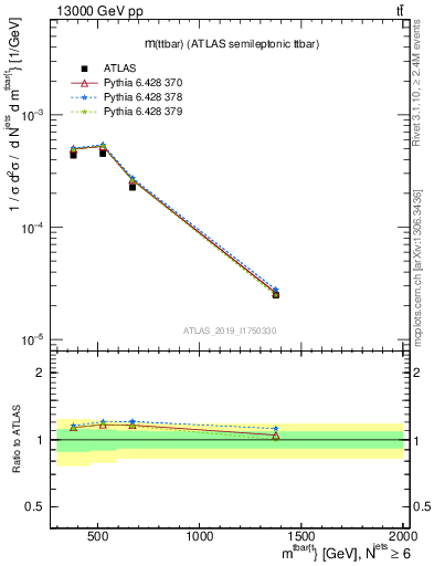 Plot of ttbar.m in 13000 GeV pp collisions