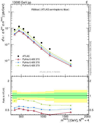 Plot of ttbar.m in 13000 GeV pp collisions