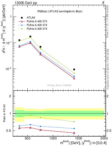 Plot of ttbar.m in 13000 GeV pp collisions