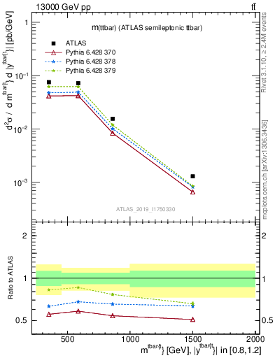 Plot of ttbar.m in 13000 GeV pp collisions