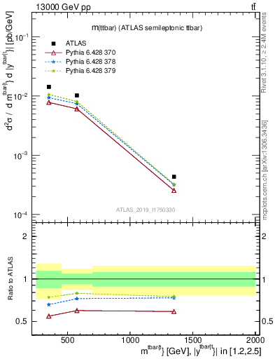Plot of ttbar.m in 13000 GeV pp collisions