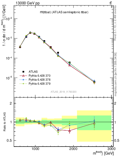 Plot of ttbar.m in 13000 GeV pp collisions