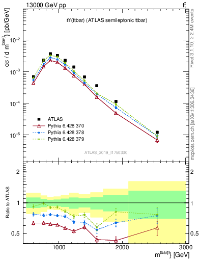 Plot of ttbar.m in 13000 GeV pp collisions