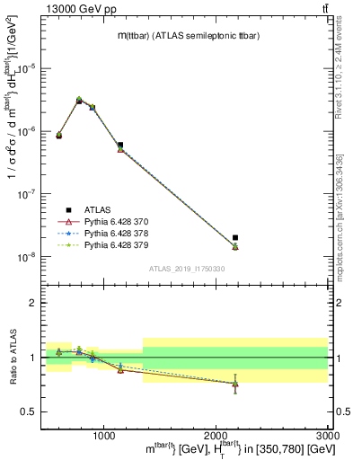 Plot of ttbar.m in 13000 GeV pp collisions