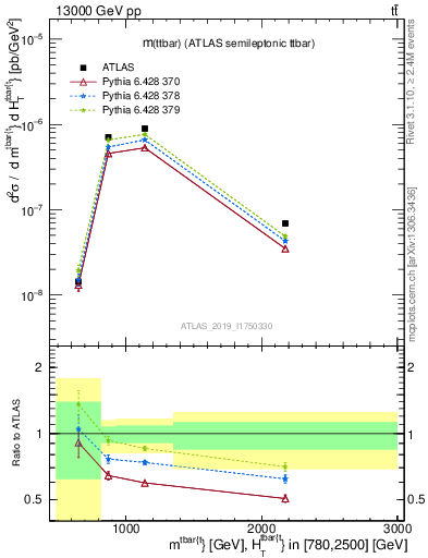 Plot of ttbar.m in 13000 GeV pp collisions