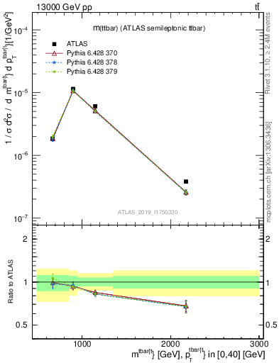 Plot of ttbar.m in 13000 GeV pp collisions