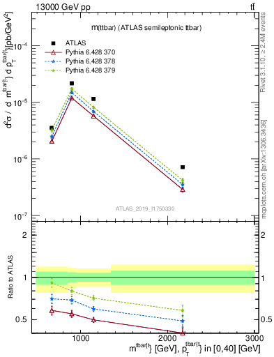 Plot of ttbar.m in 13000 GeV pp collisions