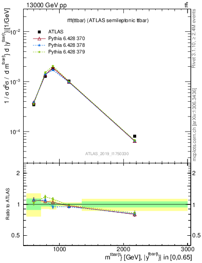 Plot of ttbar.m in 13000 GeV pp collisions
