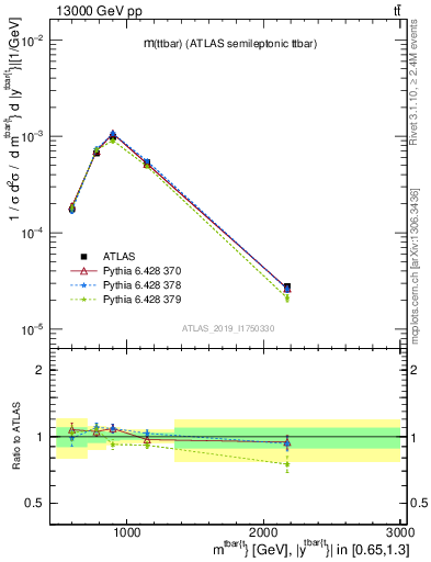 Plot of ttbar.m in 13000 GeV pp collisions