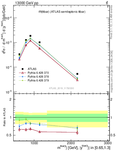 Plot of ttbar.m in 13000 GeV pp collisions