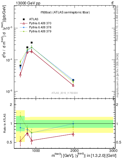 Plot of ttbar.m in 13000 GeV pp collisions