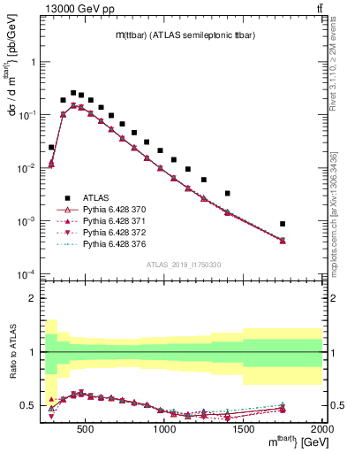 Plot of ttbar.m in 13000 GeV pp collisions
