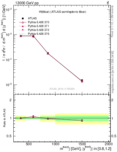 Plot of ttbar.m in 13000 GeV pp collisions