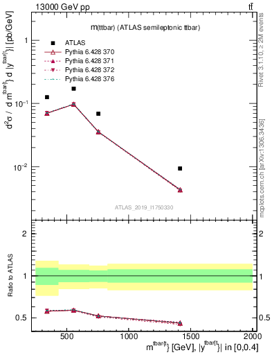Plot of ttbar.m in 13000 GeV pp collisions