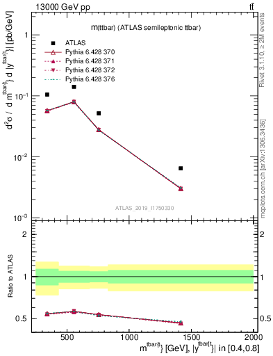 Plot of ttbar.m in 13000 GeV pp collisions