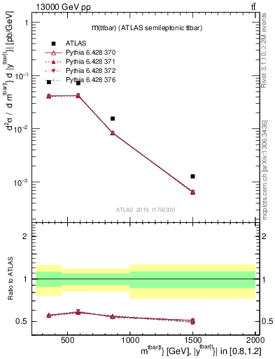 Plot of ttbar.m in 13000 GeV pp collisions