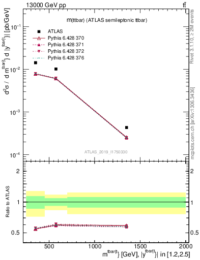 Plot of ttbar.m in 13000 GeV pp collisions