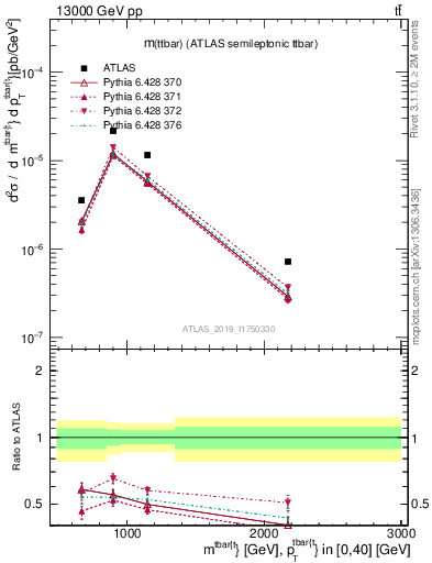 Plot of ttbar.m in 13000 GeV pp collisions