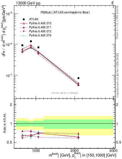 Plot of ttbar.m in 13000 GeV pp collisions