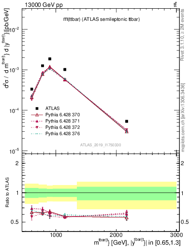 Plot of ttbar.m in 13000 GeV pp collisions