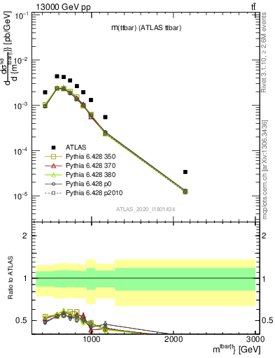 Plot of ttbar.m in 13000 GeV pp collisions