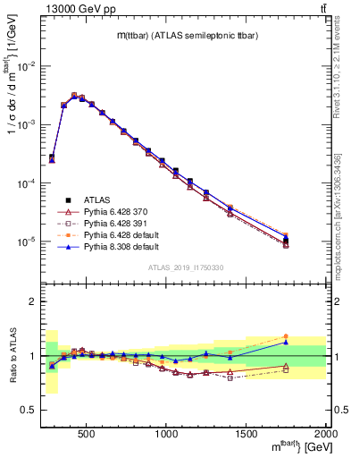 Plot of ttbar.m in 13000 GeV pp collisions