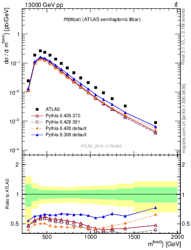 Plot of ttbar.m in 13000 GeV pp collisions