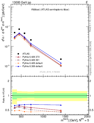 Plot of ttbar.m in 13000 GeV pp collisions