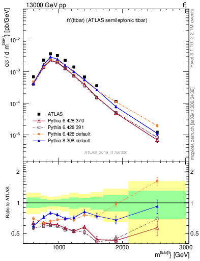 Plot of ttbar.m in 13000 GeV pp collisions