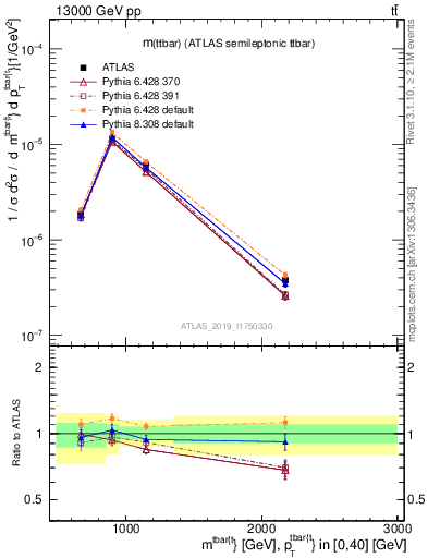 Plot of ttbar.m in 13000 GeV pp collisions