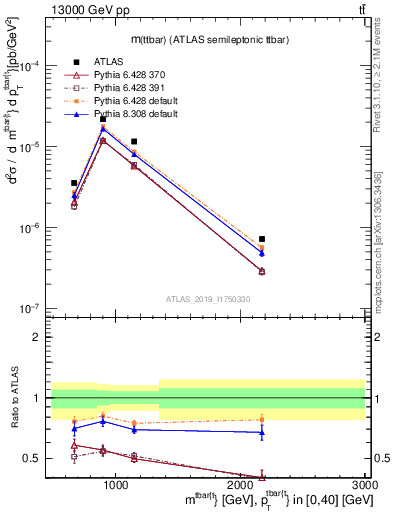Plot of ttbar.m in 13000 GeV pp collisions