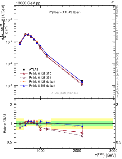 Plot of ttbar.m in 13000 GeV pp collisions