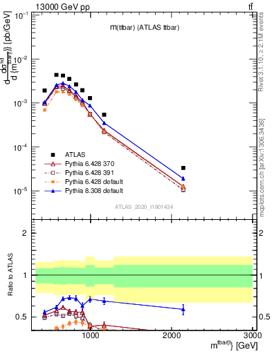 Plot of ttbar.m in 13000 GeV pp collisions