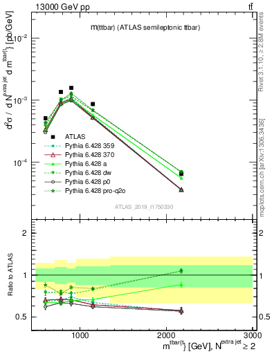 Plot of ttbar.m in 13000 GeV pp collisions