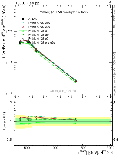 Plot of ttbar.m in 13000 GeV pp collisions