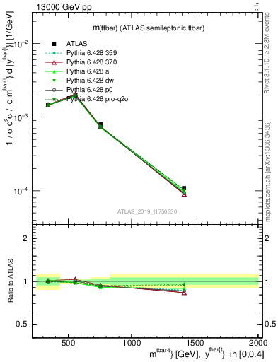 Plot of ttbar.m in 13000 GeV pp collisions