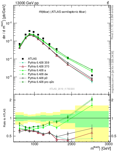 Plot of ttbar.m in 13000 GeV pp collisions