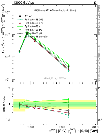 Plot of ttbar.m in 13000 GeV pp collisions