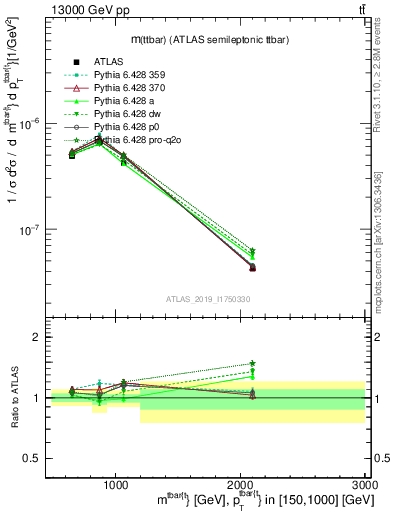 Plot of ttbar.m in 13000 GeV pp collisions
