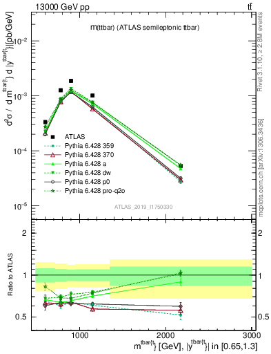 Plot of ttbar.m in 13000 GeV pp collisions