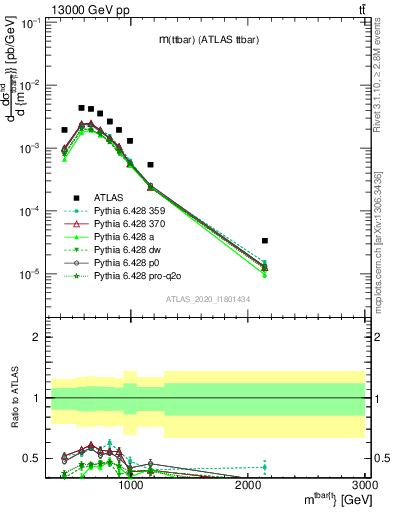 Plot of ttbar.m in 13000 GeV pp collisions