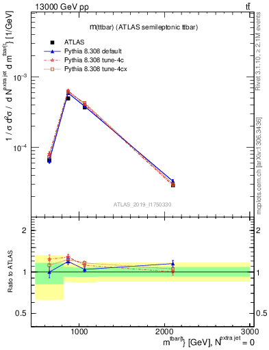 Plot of ttbar.m in 13000 GeV pp collisions