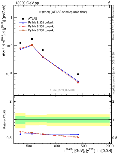 Plot of ttbar.m in 13000 GeV pp collisions