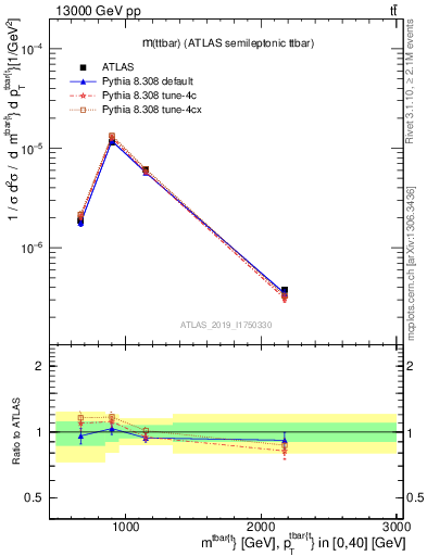 Plot of ttbar.m in 13000 GeV pp collisions