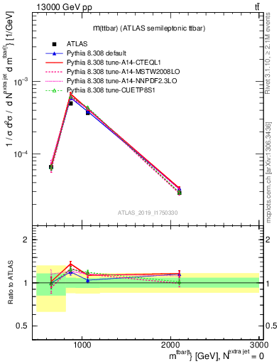 Plot of ttbar.m in 13000 GeV pp collisions