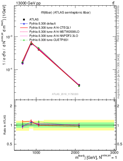 Plot of ttbar.m in 13000 GeV pp collisions