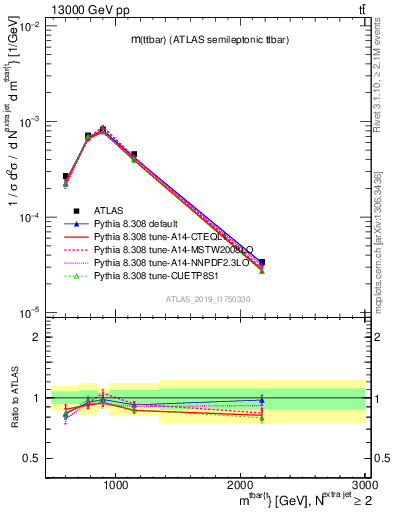 Plot of ttbar.m in 13000 GeV pp collisions