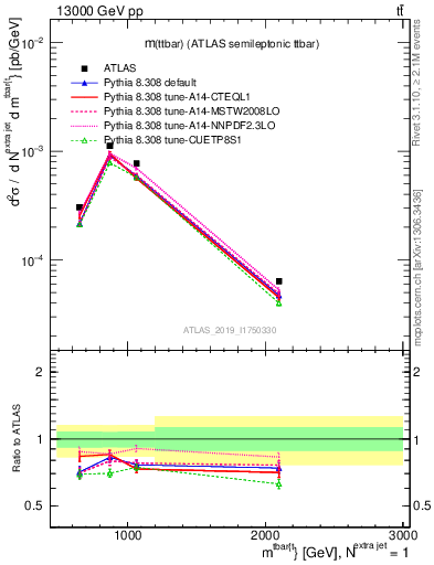 Plot of ttbar.m in 13000 GeV pp collisions
